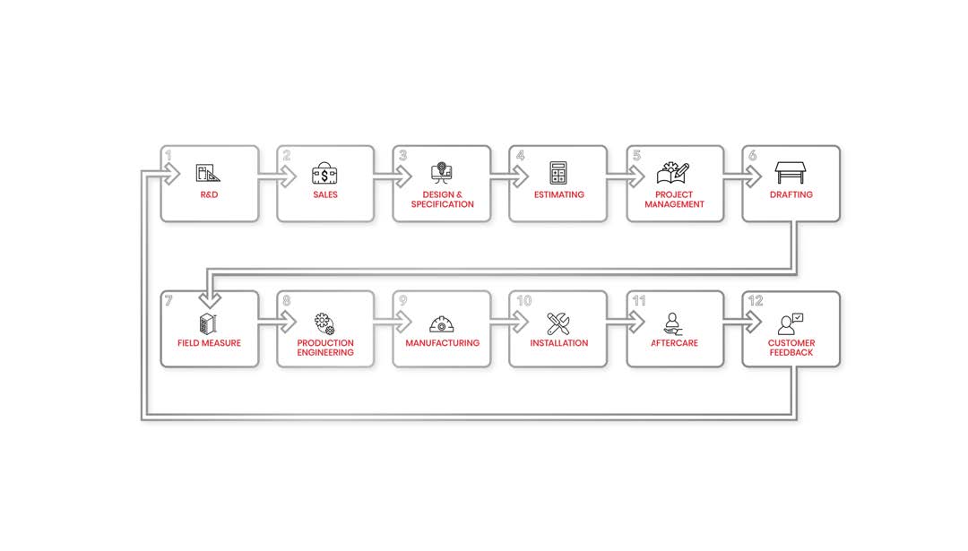 MetroWall’s proprietary integrated process infographic. 